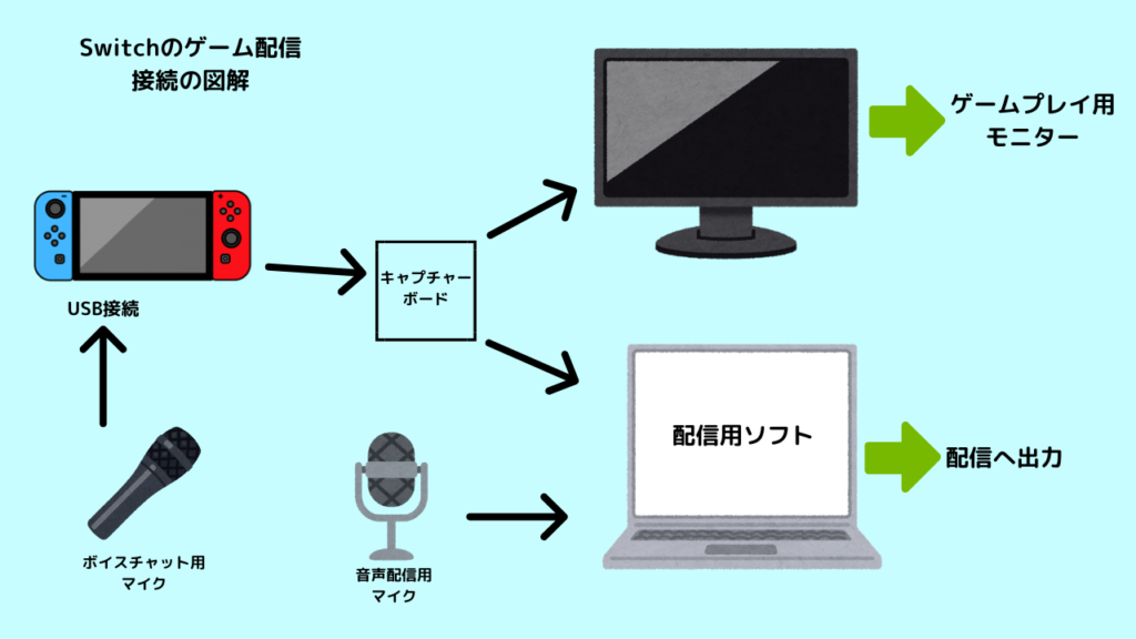 Nintendo Switchでゲーム配信とボイスチャットを同時に実現する方法 