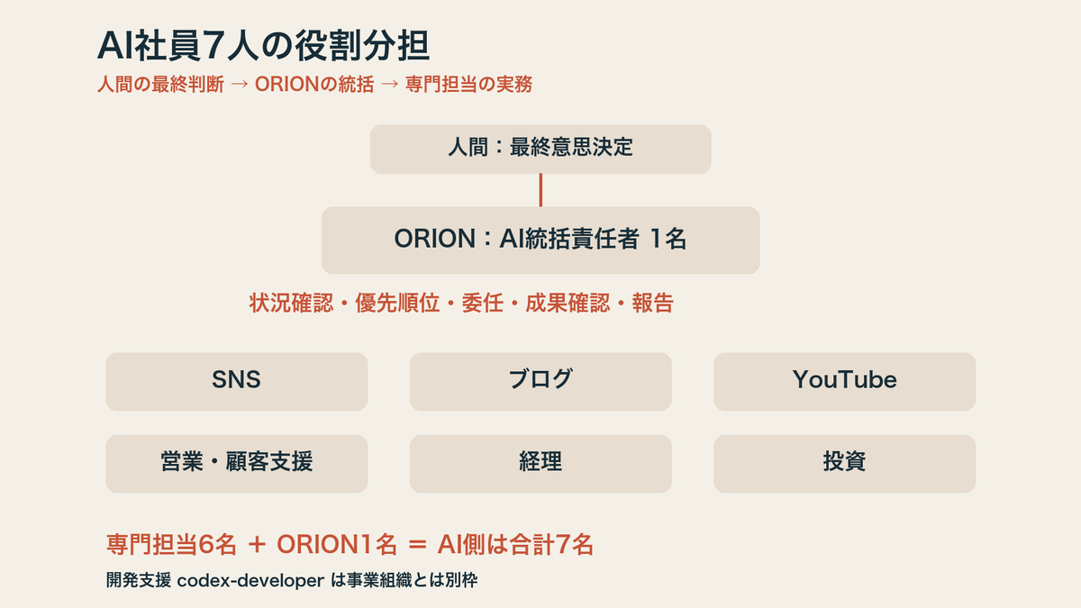 AI社員7人の役割分担